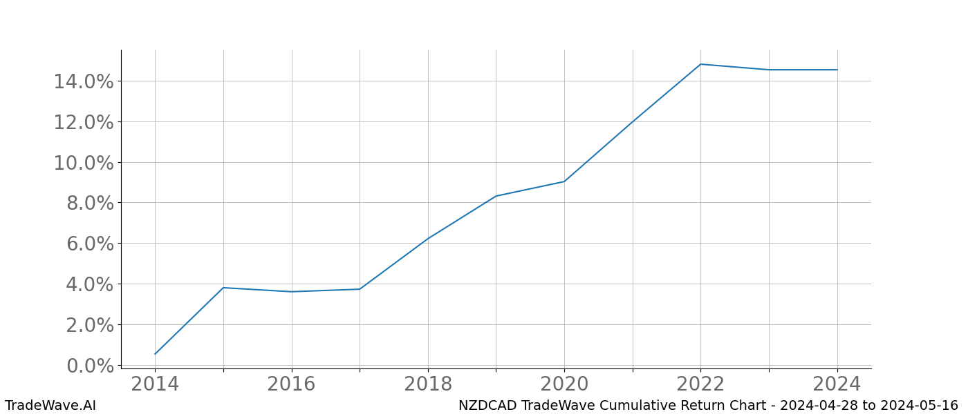 Cumulative chart NZDCAD for date range: 2024-04-28 to 2024-05-16 - this chart shows the cumulative return of the TradeWave opportunity date range for NZDCAD when bought on 2024-04-28 and sold on 2024-05-16 - this percent chart shows the capital growth for the date range over the past 10 years 