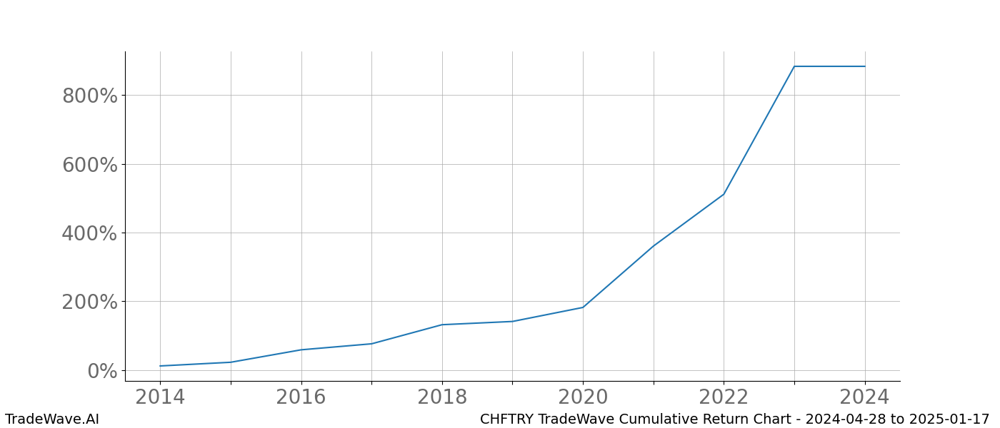 Cumulative chart CHFTRY for date range: 2024-04-28 to 2025-01-17 - this chart shows the cumulative return of the TradeWave opportunity date range for CHFTRY when bought on 2024-04-28 and sold on 2025-01-17 - this percent chart shows the capital growth for the date range over the past 10 years 