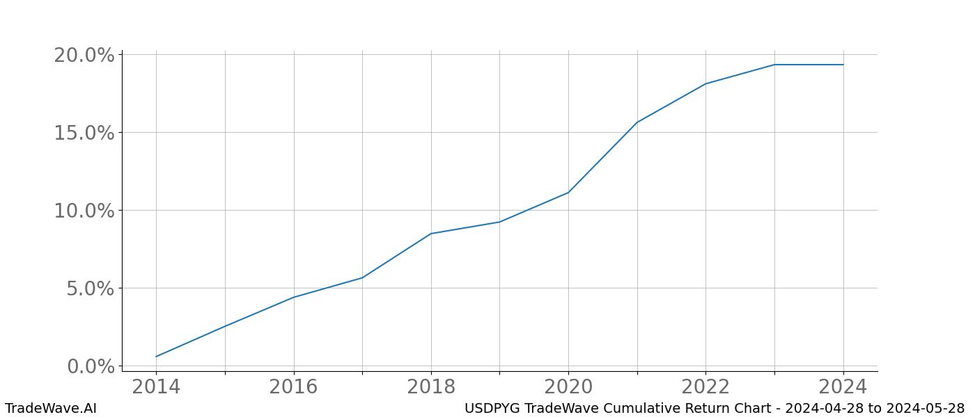 Cumulative chart USDPYG for date range: 2024-04-28 to 2024-05-28 - this chart shows the cumulative return of the TradeWave opportunity date range for USDPYG when bought on 2024-04-28 and sold on 2024-05-28 - this percent chart shows the capital growth for the date range over the past 10 years 