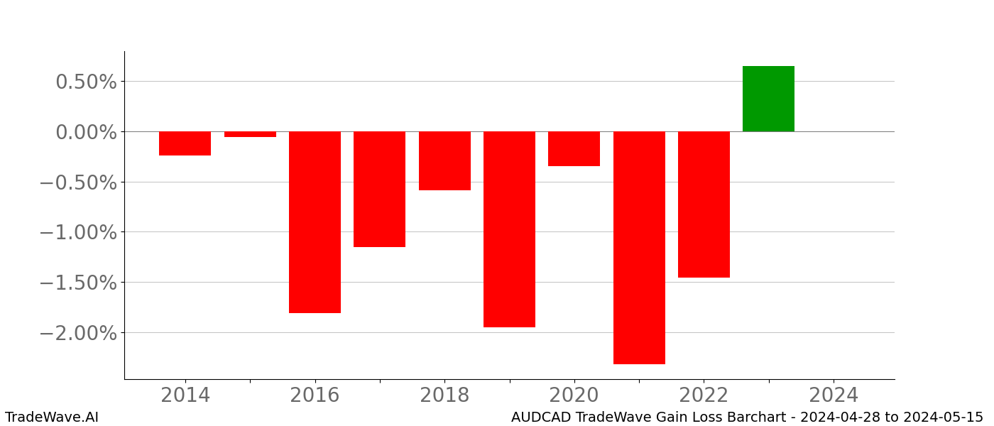 Gain/Loss barchart AUDCAD for date range: 2024-04-28 to 2024-05-15 - this chart shows the gain/loss of the TradeWave opportunity for AUDCAD buying on 2024-04-28 and selling it on 2024-05-15 - this barchart is showing 10 years of history