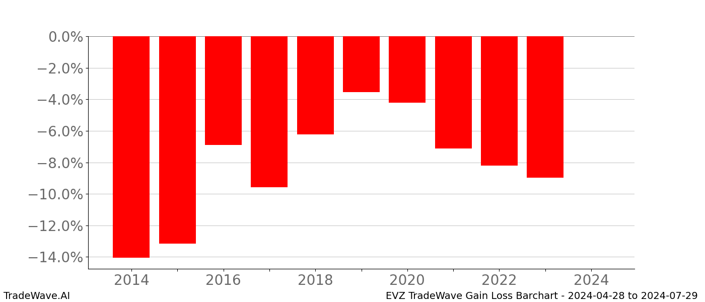 Gain/Loss barchart EVZ for date range: 2024-04-28 to 2024-07-29 - this chart shows the gain/loss of the TradeWave opportunity for EVZ buying on 2024-04-28 and selling it on 2024-07-29 - this barchart is showing 10 years of history