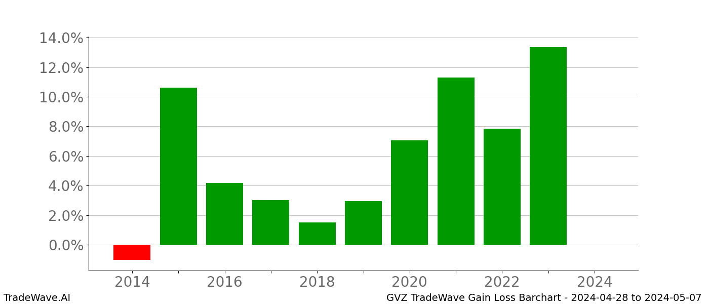 Gain/Loss barchart GVZ for date range: 2024-04-28 to 2024-05-07 - this chart shows the gain/loss of the TradeWave opportunity for GVZ buying on 2024-04-28 and selling it on 2024-05-07 - this barchart is showing 10 years of history