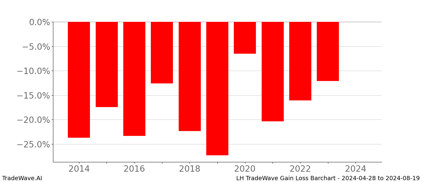 Gain/Loss barchart LH for date range: 2024-04-28 to 2024-08-19 - this chart shows the gain/loss of the TradeWave opportunity for LH buying on 2024-04-28 and selling it on 2024-08-19 - this barchart is showing 10 years of history