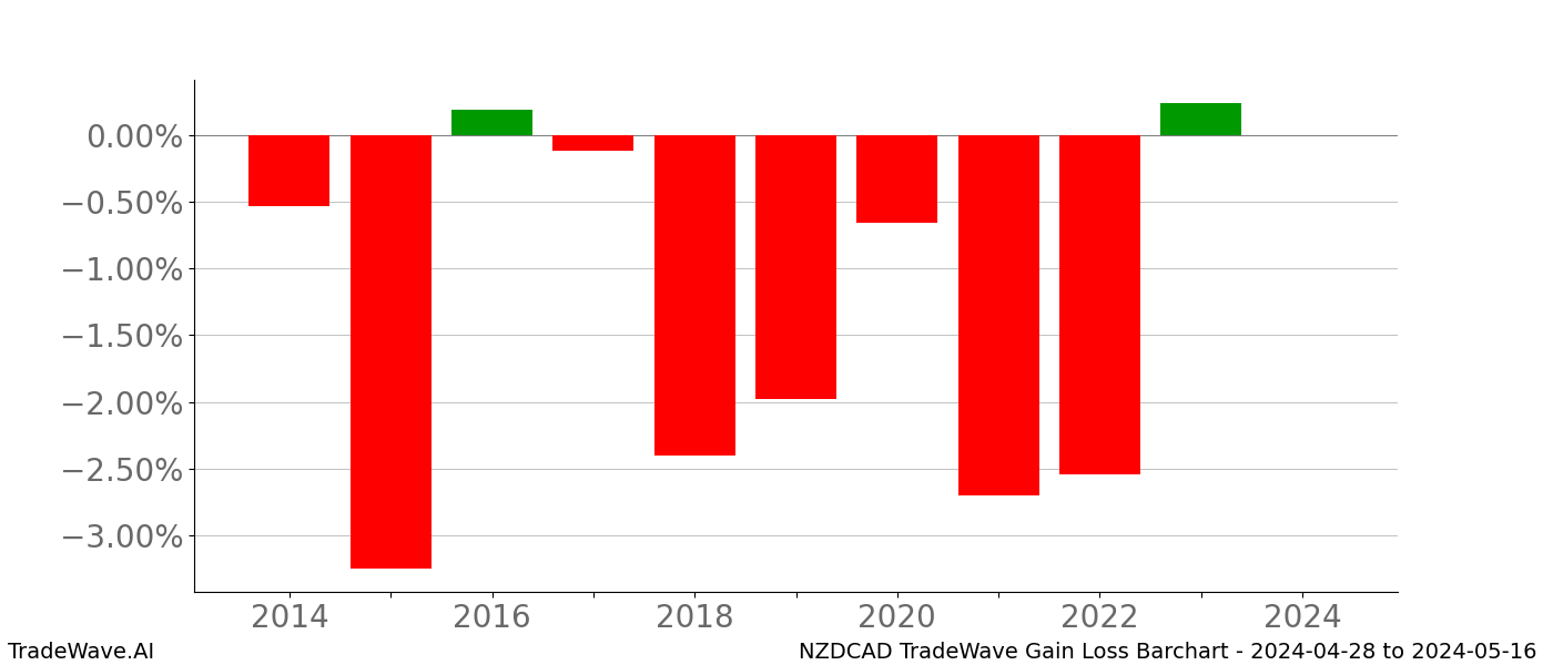 Gain/Loss barchart NZDCAD for date range: 2024-04-28 to 2024-05-16 - this chart shows the gain/loss of the TradeWave opportunity for NZDCAD buying on 2024-04-28 and selling it on 2024-05-16 - this barchart is showing 10 years of history