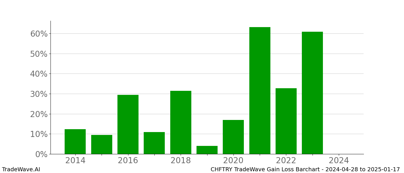 Gain/Loss barchart CHFTRY for date range: 2024-04-28 to 2025-01-17 - this chart shows the gain/loss of the TradeWave opportunity for CHFTRY buying on 2024-04-28 and selling it on 2025-01-17 - this barchart is showing 10 years of history