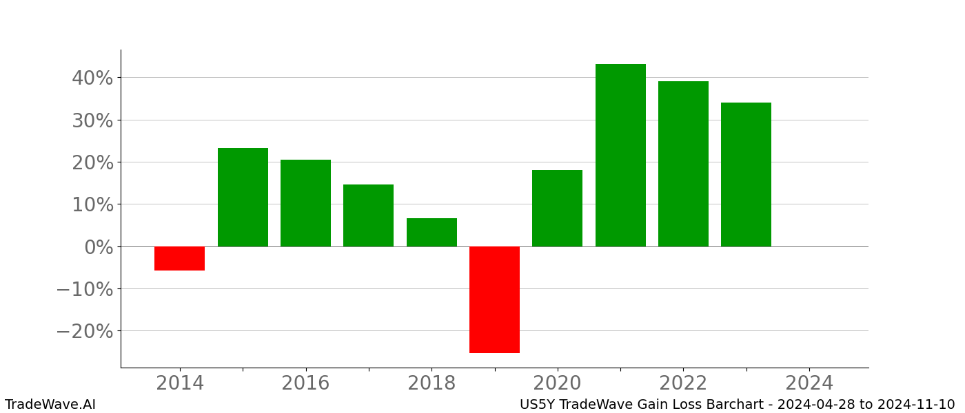 Gain/Loss barchart US5Y for date range: 2024-04-28 to 2024-11-10 - this chart shows the gain/loss of the TradeWave opportunity for US5Y buying on 2024-04-28 and selling it on 2024-11-10 - this barchart is showing 10 years of history