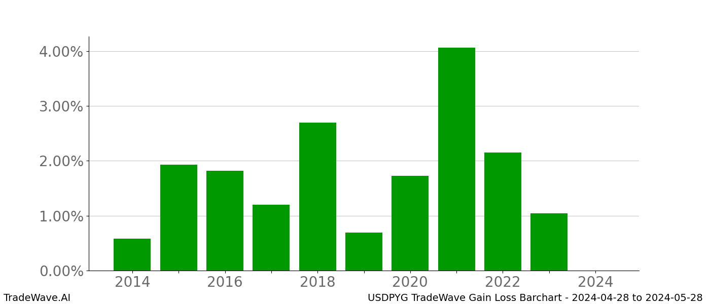 Gain/Loss barchart USDPYG for date range: 2024-04-28 to 2024-05-28 - this chart shows the gain/loss of the TradeWave opportunity for USDPYG buying on 2024-04-28 and selling it on 2024-05-28 - this barchart is showing 10 years of history