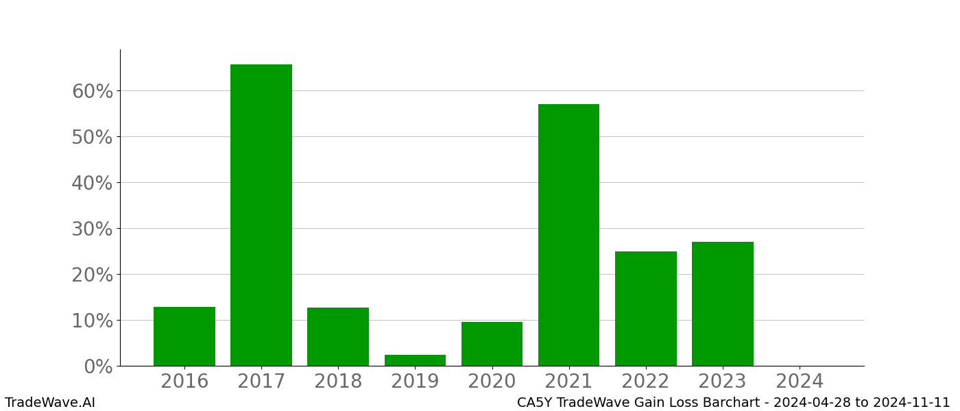 Gain/Loss barchart CA5Y for date range: 2024-04-28 to 2024-11-11 - this chart shows the gain/loss of the TradeWave opportunity for CA5Y buying on 2024-04-28 and selling it on 2024-11-11 - this barchart is showing 8 years of history