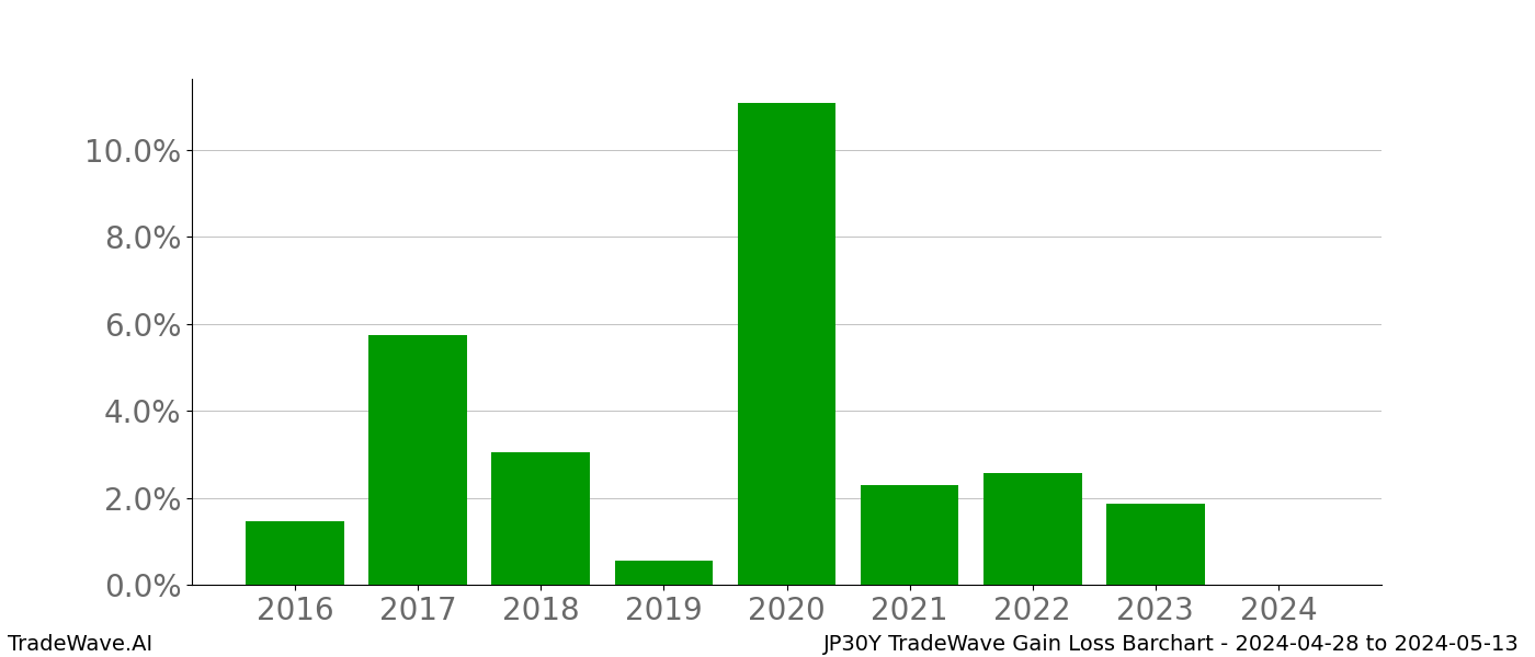 Gain/Loss barchart JP30Y for date range: 2024-04-28 to 2024-05-13 - this chart shows the gain/loss of the TradeWave opportunity for JP30Y buying on 2024-04-28 and selling it on 2024-05-13 - this barchart is showing 8 years of history