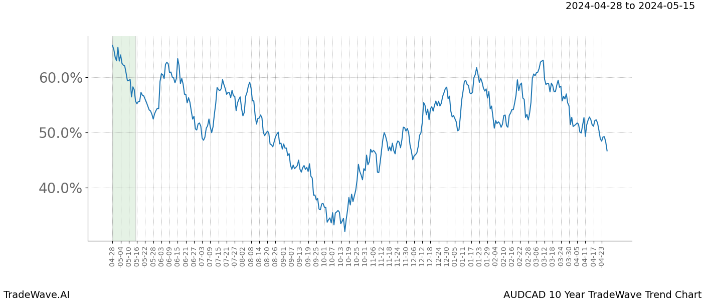 TradeWave Trend Chart AUDCAD shows the average trend of the financial instrument over the past 10 years. Sharp uptrends and downtrends signal a potential TradeWave opportunity