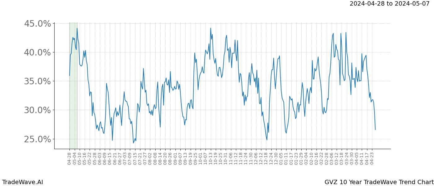 TradeWave Trend Chart GVZ shows the average trend of the financial instrument over the past 10 years. Sharp uptrends and downtrends signal a potential TradeWave opportunity