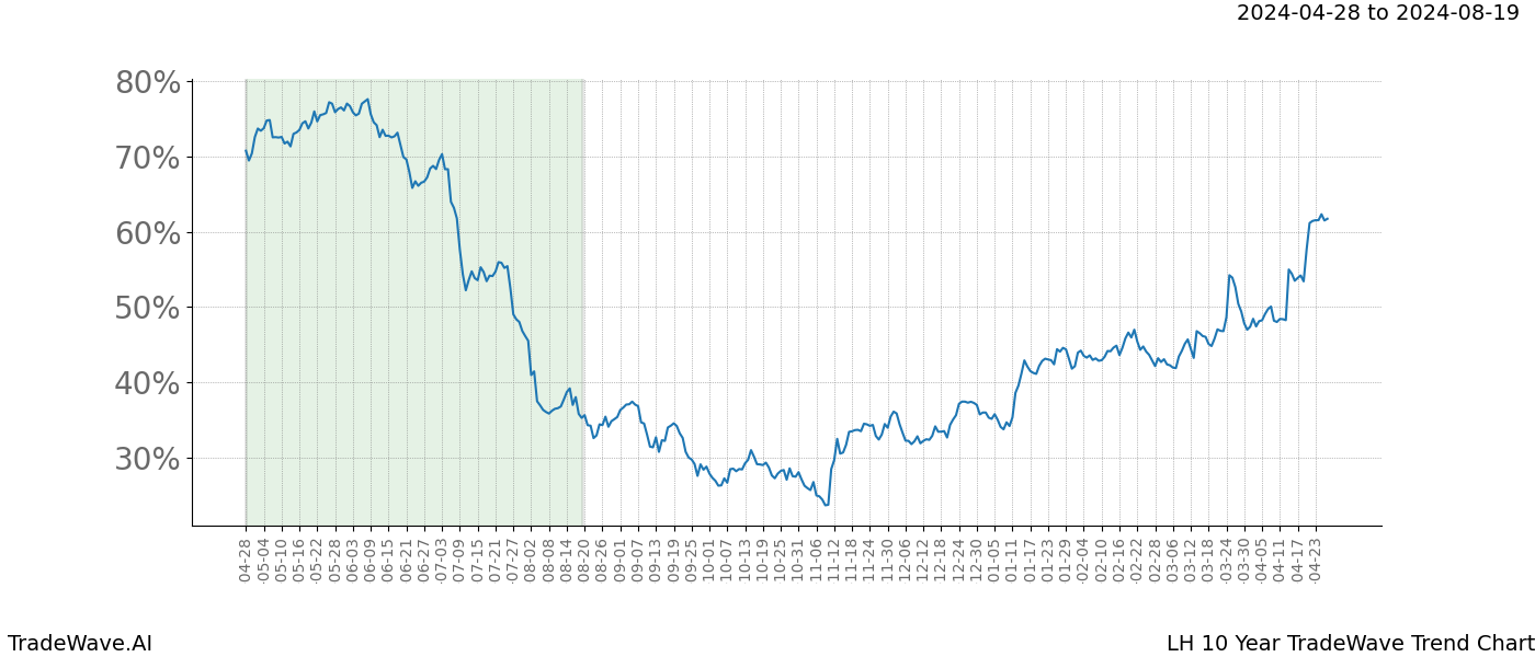 TradeWave Trend Chart LH shows the average trend of the financial instrument over the past 10 years. Sharp uptrends and downtrends signal a potential TradeWave opportunity