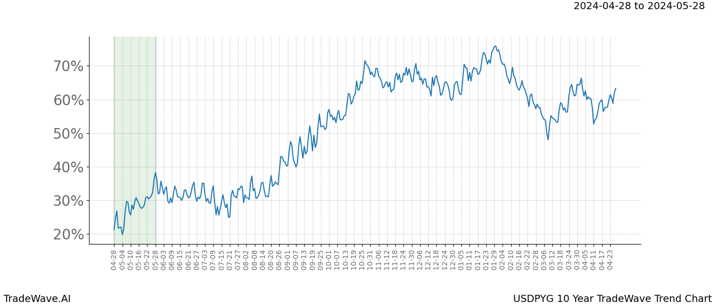 TradeWave Trend Chart USDPYG shows the average trend of the financial instrument over the past 10 years. Sharp uptrends and downtrends signal a potential TradeWave opportunity