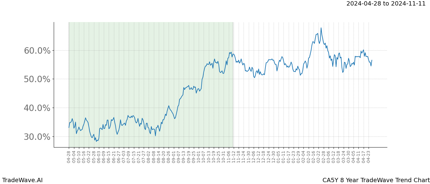 TradeWave Trend Chart CA5Y shows the average trend of the financial instrument over the past 8 years. Sharp uptrends and downtrends signal a potential TradeWave opportunity