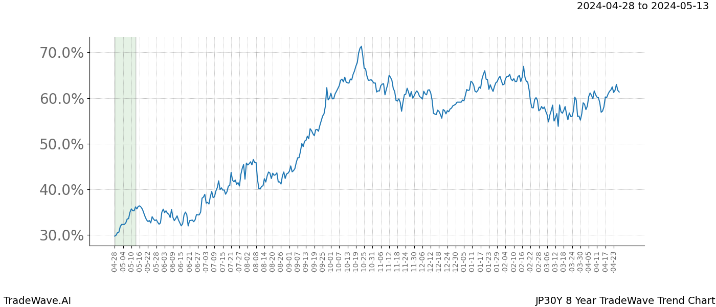 TradeWave Trend Chart JP30Y shows the average trend of the financial instrument over the past 8 years. Sharp uptrends and downtrends signal a potential TradeWave opportunity