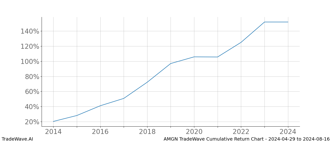 Cumulative chart AMGN for date range: 2024-04-29 to 2024-08-16 - this chart shows the cumulative return of the TradeWave opportunity date range for AMGN when bought on 2024-04-29 and sold on 2024-08-16 - this percent chart shows the capital growth for the date range over the past 10 years 