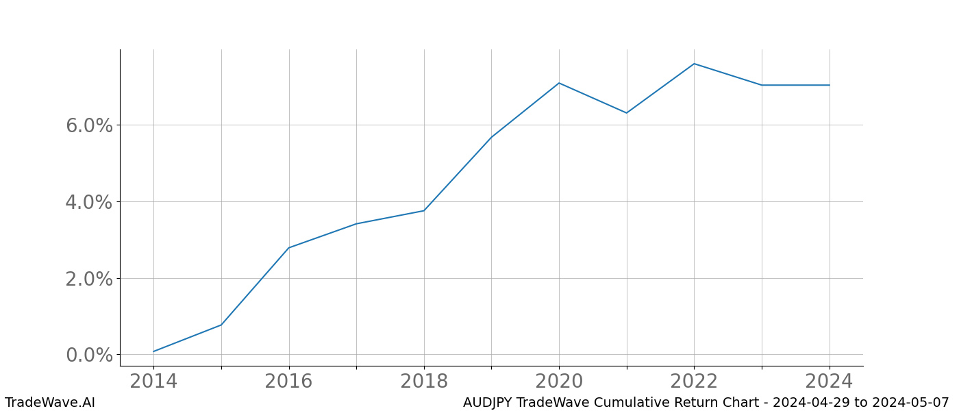 Cumulative chart AUDJPY for date range: 2024-04-29 to 2024-05-07 - this chart shows the cumulative return of the TradeWave opportunity date range for AUDJPY when bought on 2024-04-29 and sold on 2024-05-07 - this percent chart shows the capital growth for the date range over the past 10 years 