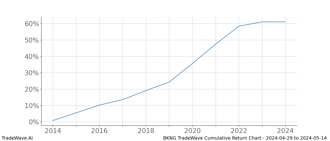 Cumulative chart BKNG for date range: 2024-04-29 to 2024-05-14 - this chart shows the cumulative return of the TradeWave opportunity date range for BKNG when bought on 2024-04-29 and sold on 2024-05-14 - this percent chart shows the capital growth for the date range over the past 10 years 