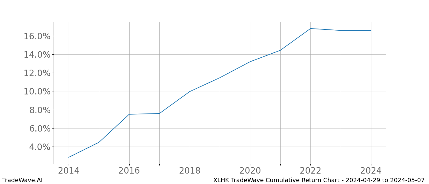 Cumulative chart XLHK for date range: 2024-04-29 to 2024-05-07 - this chart shows the cumulative return of the TradeWave opportunity date range for XLHK when bought on 2024-04-29 and sold on 2024-05-07 - this percent chart shows the capital growth for the date range over the past 10 years 