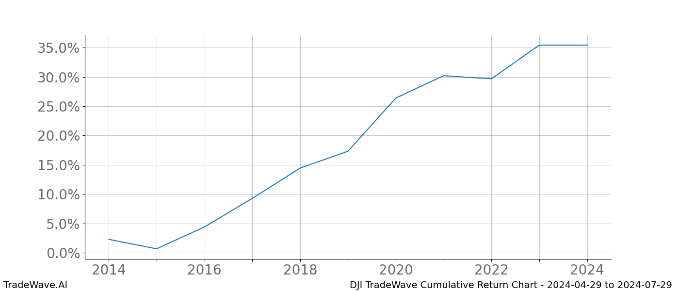 Cumulative chart DJI for date range: 2024-04-29 to 2024-07-29 - this chart shows the cumulative return of the TradeWave opportunity date range for DJI when bought on 2024-04-29 and sold on 2024-07-29 - this percent chart shows the capital growth for the date range over the past 10 years 