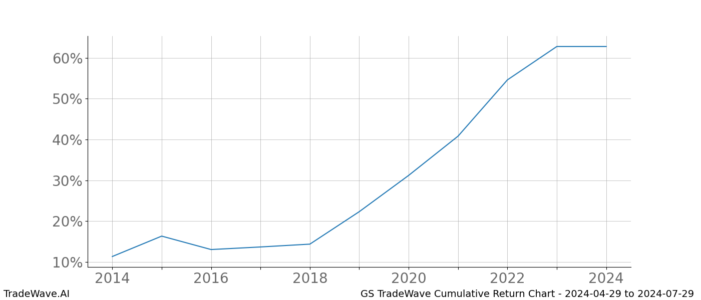 Cumulative chart GS for date range: 2024-04-29 to 2024-07-29 - this chart shows the cumulative return of the TradeWave opportunity date range for GS when bought on 2024-04-29 and sold on 2024-07-29 - this percent chart shows the capital growth for the date range over the past 10 years 