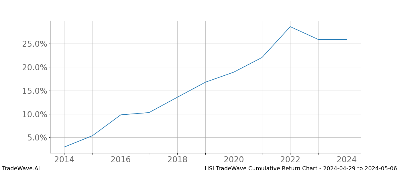 Cumulative chart HSI for date range: 2024-04-29 to 2024-05-06 - this chart shows the cumulative return of the TradeWave opportunity date range for HSI when bought on 2024-04-29 and sold on 2024-05-06 - this percent chart shows the capital growth for the date range over the past 10 years 