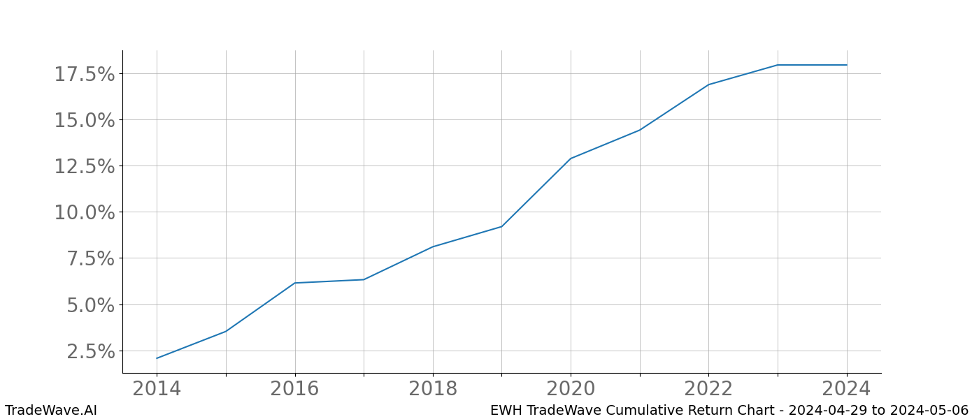 Cumulative chart EWH for date range: 2024-04-29 to 2024-05-06 - this chart shows the cumulative return of the TradeWave opportunity date range for EWH when bought on 2024-04-29 and sold on 2024-05-06 - this percent chart shows the capital growth for the date range over the past 10 years 