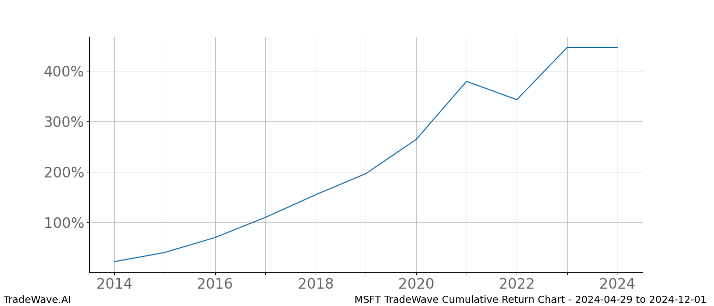 Cumulative chart MSFT for date range: 2024-04-29 to 2024-12-01 - this chart shows the cumulative return of the TradeWave opportunity date range for MSFT when bought on 2024-04-29 and sold on 2024-12-01 - this percent chart shows the capital growth for the date range over the past 10 years 