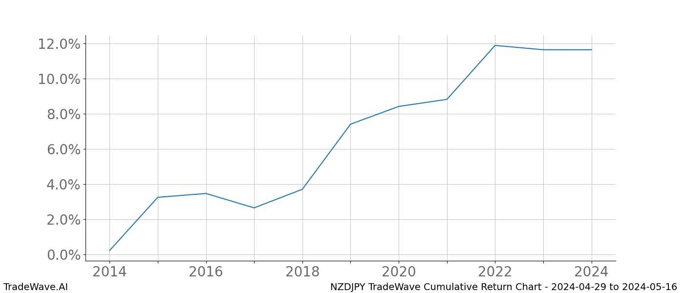 Cumulative chart NZDJPY for date range: 2024-04-29 to 2024-05-16 - this chart shows the cumulative return of the TradeWave opportunity date range for NZDJPY when bought on 2024-04-29 and sold on 2024-05-16 - this percent chart shows the capital growth for the date range over the past 10 years 