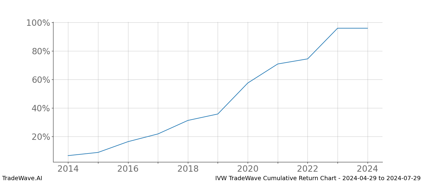 Cumulative chart IVW for date range: 2024-04-29 to 2024-07-29 - this chart shows the cumulative return of the TradeWave opportunity date range for IVW when bought on 2024-04-29 and sold on 2024-07-29 - this percent chart shows the capital growth for the date range over the past 10 years 