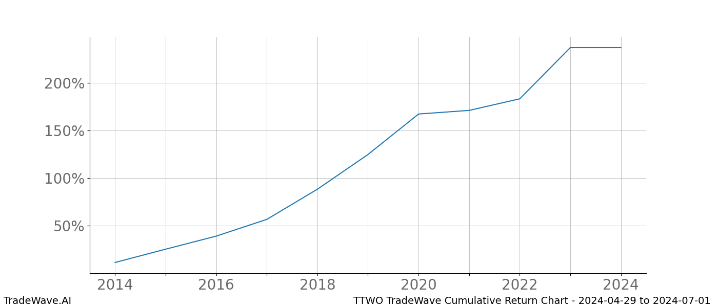 Cumulative chart TTWO for date range: 2024-04-29 to 2024-07-01 - this chart shows the cumulative return of the TradeWave opportunity date range for TTWO when bought on 2024-04-29 and sold on 2024-07-01 - this percent chart shows the capital growth for the date range over the past 10 years 