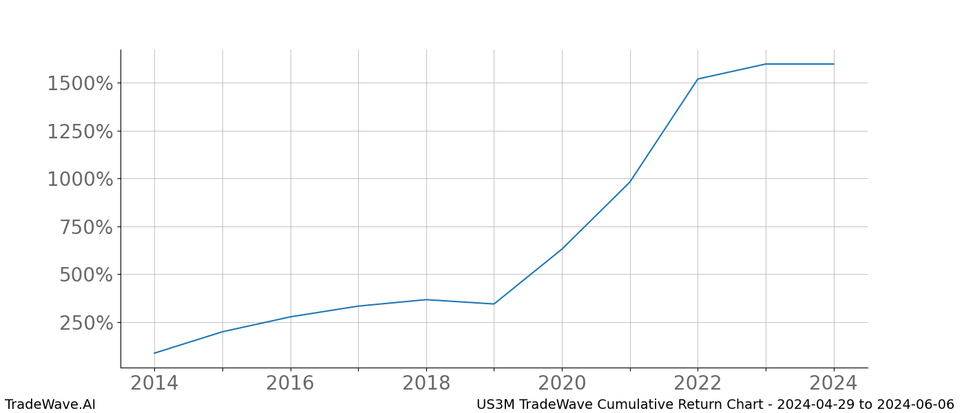 Cumulative chart US3M for date range: 2024-04-29 to 2024-06-06 - this chart shows the cumulative return of the TradeWave opportunity date range for US3M when bought on 2024-04-29 and sold on 2024-06-06 - this percent chart shows the capital growth for the date range over the past 10 years 