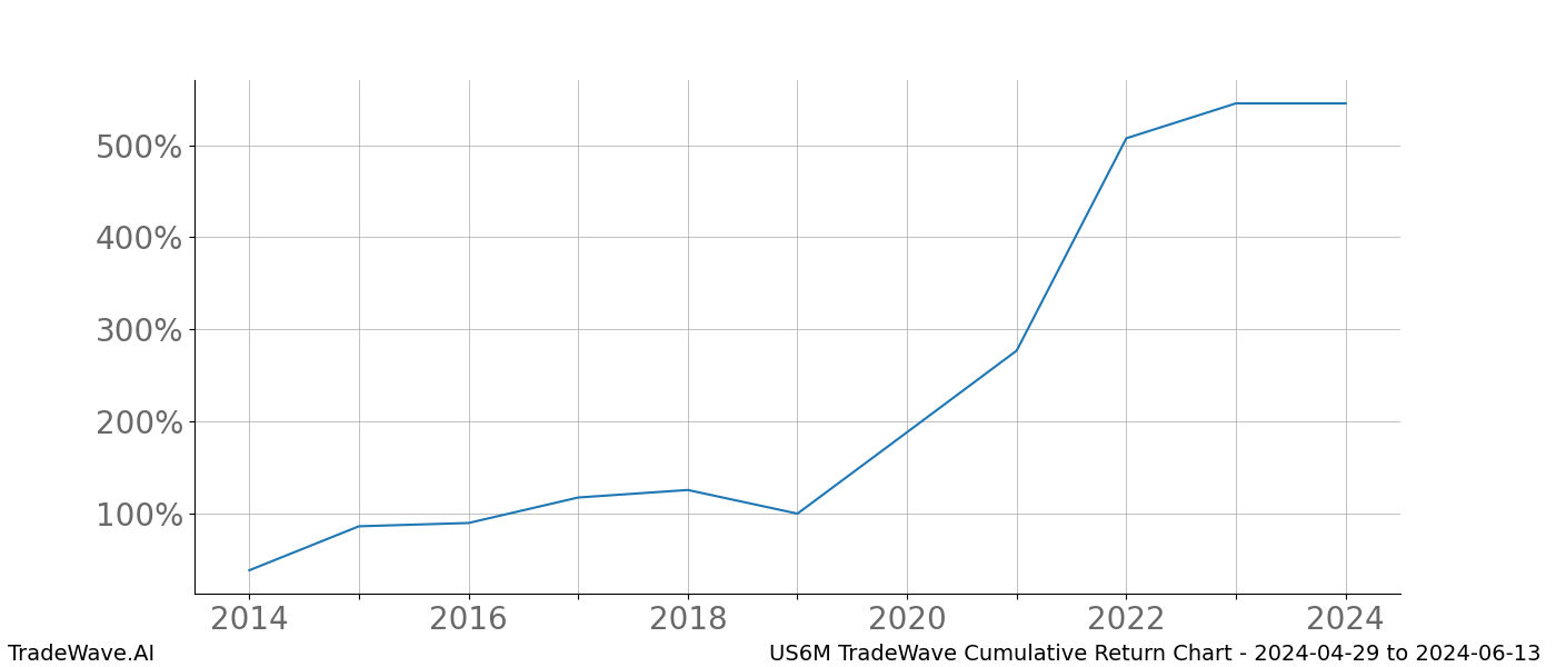 Cumulative chart US6M for date range: 2024-04-29 to 2024-06-13 - this chart shows the cumulative return of the TradeWave opportunity date range for US6M when bought on 2024-04-29 and sold on 2024-06-13 - this percent chart shows the capital growth for the date range over the past 10 years 