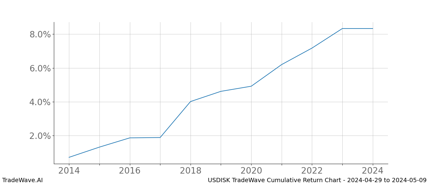 Cumulative chart USDISK for date range: 2024-04-29 to 2024-05-09 - this chart shows the cumulative return of the TradeWave opportunity date range for USDISK when bought on 2024-04-29 and sold on 2024-05-09 - this percent chart shows the capital growth for the date range over the past 10 years 