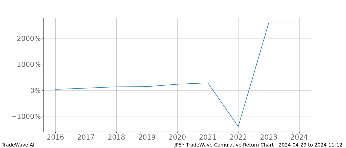 Cumulative chart JP5Y for date range: 2024-04-29 to 2024-11-12 - this chart shows the cumulative return of the TradeWave opportunity date range for JP5Y when bought on 2024-04-29 and sold on 2024-11-12 - this percent chart shows the capital growth for the date range over the past 8 years 