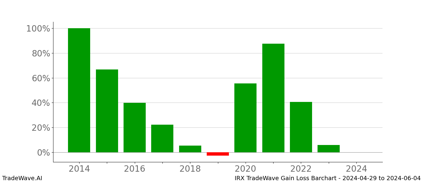 Gain/Loss barchart IRX for date range: 2024-04-29 to 2024-06-04 - this chart shows the gain/loss of the TradeWave opportunity for IRX buying on 2024-04-29 and selling it on 2024-06-04 - this barchart is showing 10 years of history