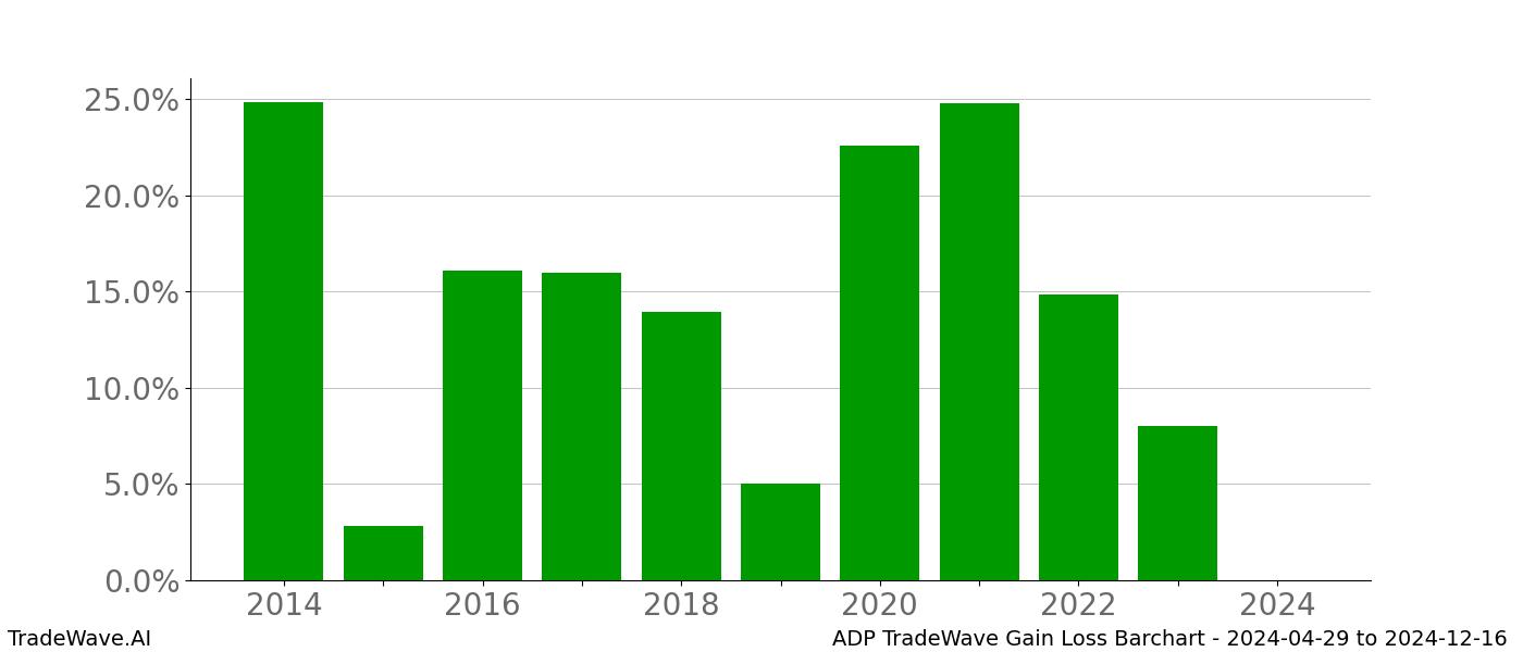 Gain/Loss barchart ADP for date range: 2024-04-29 to 2024-12-16 - this chart shows the gain/loss of the TradeWave opportunity for ADP buying on 2024-04-29 and selling it on 2024-12-16 - this barchart is showing 10 years of history