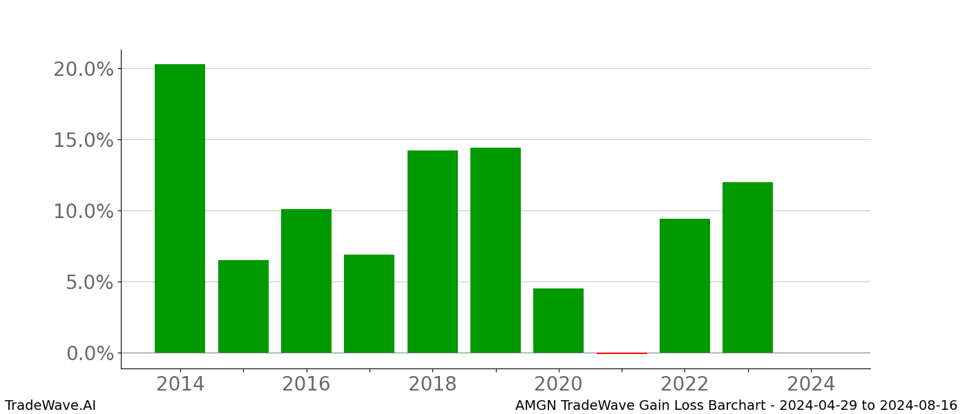 Gain/Loss barchart AMGN for date range: 2024-04-29 to 2024-08-16 - this chart shows the gain/loss of the TradeWave opportunity for AMGN buying on 2024-04-29 and selling it on 2024-08-16 - this barchart is showing 10 years of history