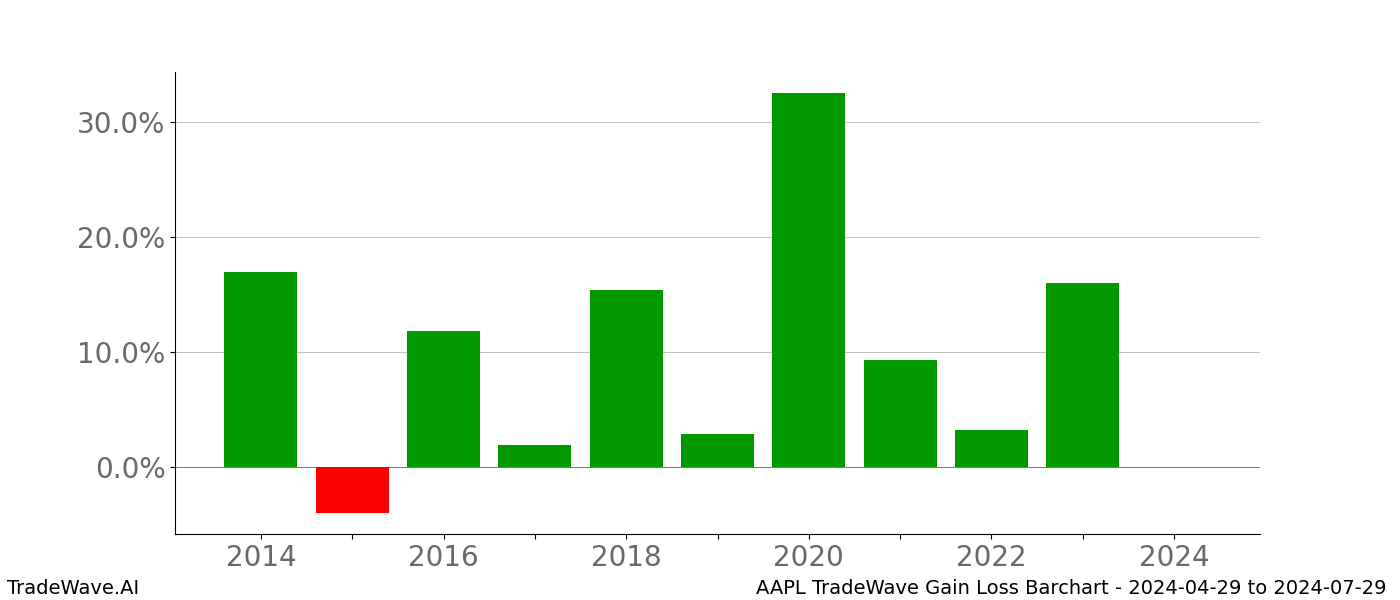 Gain/Loss barchart AAPL for date range: 2024-04-29 to 2024-07-29 - this chart shows the gain/loss of the TradeWave opportunity for AAPL buying on 2024-04-29 and selling it on 2024-07-29 - this barchart is showing 10 years of history