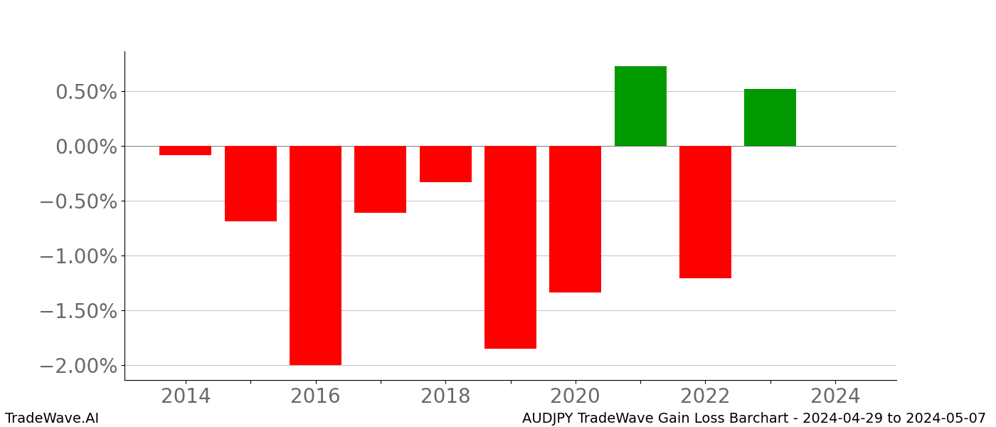 Gain/Loss barchart AUDJPY for date range: 2024-04-29 to 2024-05-07 - this chart shows the gain/loss of the TradeWave opportunity for AUDJPY buying on 2024-04-29 and selling it on 2024-05-07 - this barchart is showing 10 years of history