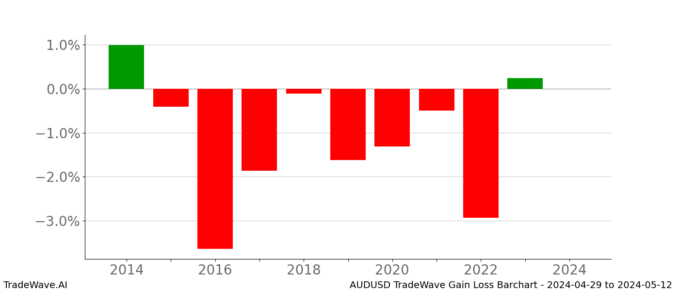 Gain/Loss barchart AUDUSD for date range: 2024-04-29 to 2024-05-12 - this chart shows the gain/loss of the TradeWave opportunity for AUDUSD buying on 2024-04-29 and selling it on 2024-05-12 - this barchart is showing 10 years of history