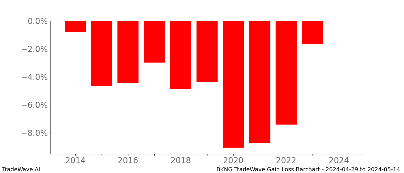Gain/Loss barchart BKNG for date range: 2024-04-29 to 2024-05-14 - this chart shows the gain/loss of the TradeWave opportunity for BKNG buying on 2024-04-29 and selling it on 2024-05-14 - this barchart is showing 10 years of history