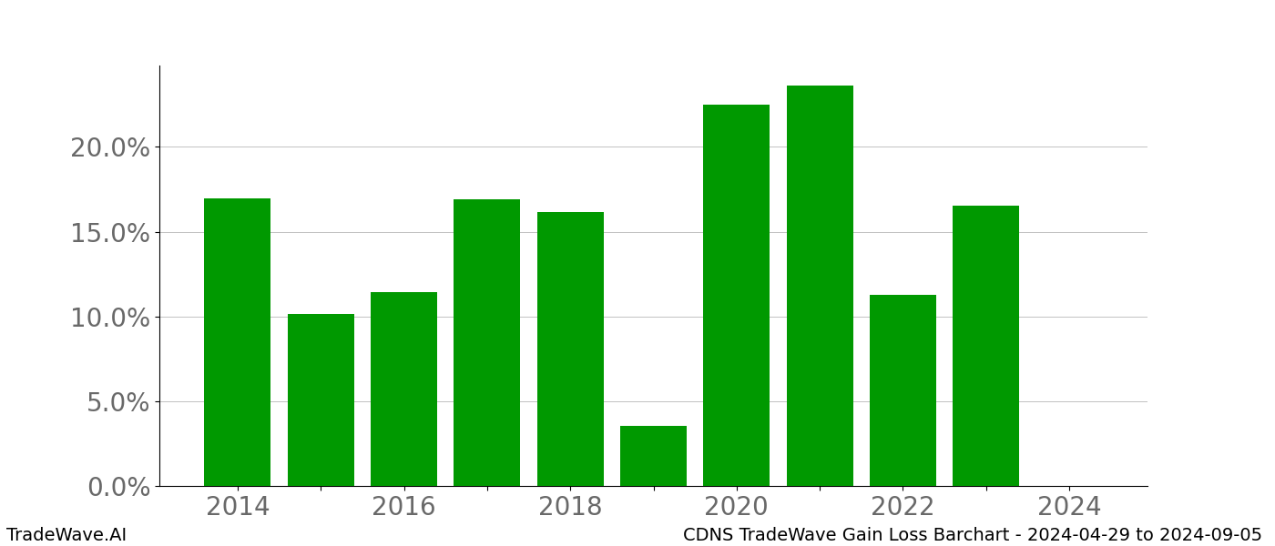 Gain/Loss barchart CDNS for date range: 2024-04-29 to 2024-09-05 - this chart shows the gain/loss of the TradeWave opportunity for CDNS buying on 2024-04-29 and selling it on 2024-09-05 - this barchart is showing 10 years of history