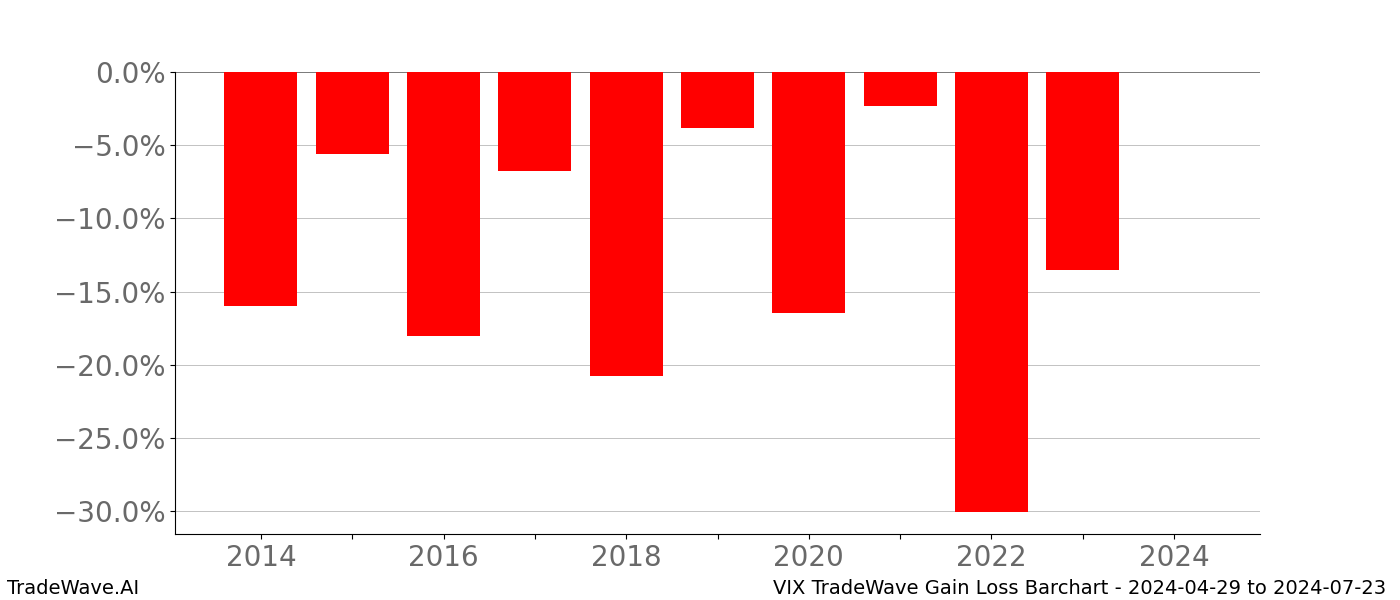 Gain/Loss barchart VIX for date range: 2024-04-29 to 2024-07-23 - this chart shows the gain/loss of the TradeWave opportunity for VIX buying on 2024-04-29 and selling it on 2024-07-23 - this barchart is showing 10 years of history