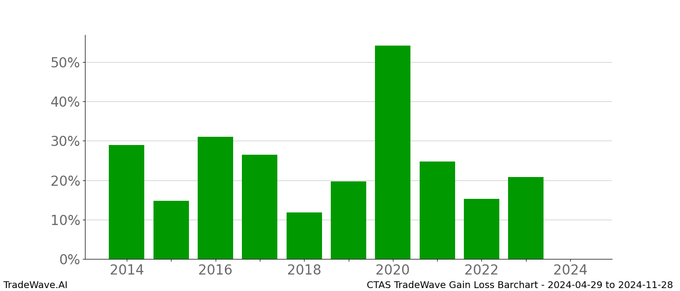 Gain/Loss barchart CTAS for date range: 2024-04-29 to 2024-11-28 - this chart shows the gain/loss of the TradeWave opportunity for CTAS buying on 2024-04-29 and selling it on 2024-11-28 - this barchart is showing 10 years of history