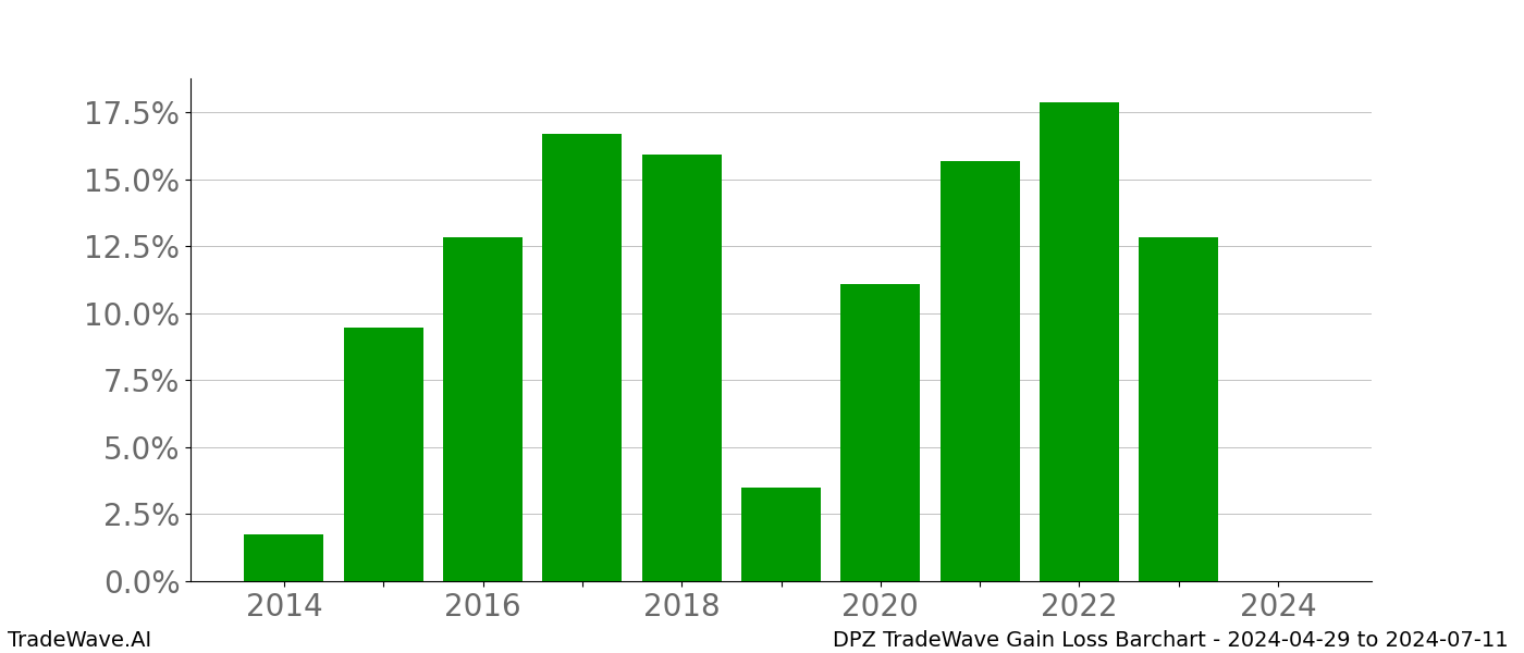 Gain/Loss barchart DPZ for date range: 2024-04-29 to 2024-07-11 - this chart shows the gain/loss of the TradeWave opportunity for DPZ buying on 2024-04-29 and selling it on 2024-07-11 - this barchart is showing 10 years of history