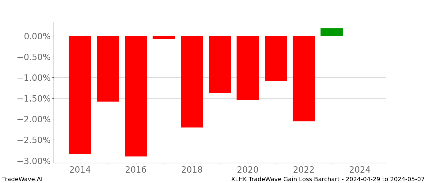 Gain/Loss barchart XLHK for date range: 2024-04-29 to 2024-05-07 - this chart shows the gain/loss of the TradeWave opportunity for XLHK buying on 2024-04-29 and selling it on 2024-05-07 - this barchart is showing 10 years of history