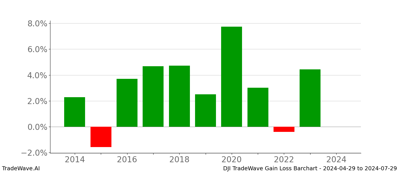 Gain/Loss barchart DJI for date range: 2024-04-29 to 2024-07-29 - this chart shows the gain/loss of the TradeWave opportunity for DJI buying on 2024-04-29 and selling it on 2024-07-29 - this barchart is showing 10 years of history