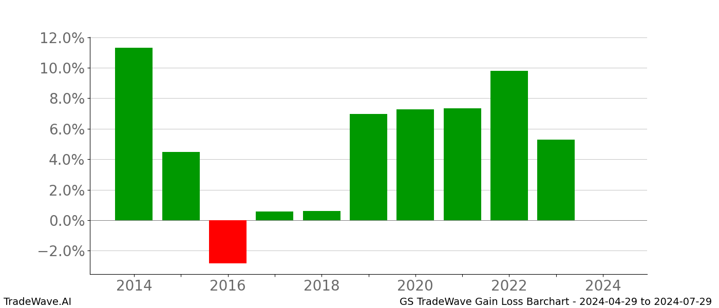 Gain/Loss barchart GS for date range: 2024-04-29 to 2024-07-29 - this chart shows the gain/loss of the TradeWave opportunity for GS buying on 2024-04-29 and selling it on 2024-07-29 - this barchart is showing 10 years of history