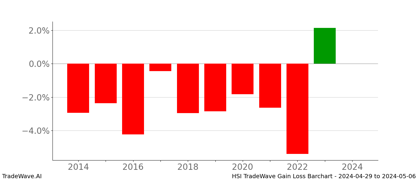 Gain/Loss barchart HSI for date range: 2024-04-29 to 2024-05-06 - this chart shows the gain/loss of the TradeWave opportunity for HSI buying on 2024-04-29 and selling it on 2024-05-06 - this barchart is showing 10 years of history